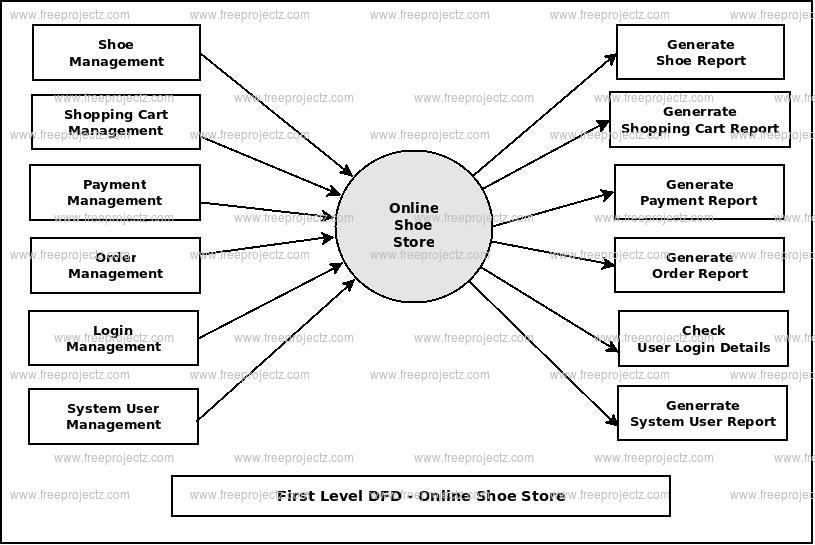 Online Shoe Store Dataflow Diagram (DFD) Academic Projects